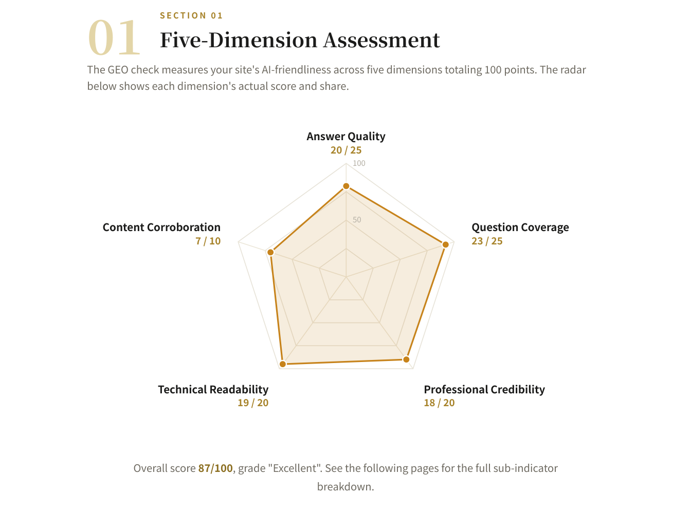 GEO Health Check report Section 01: five-dimension assessment radar chart