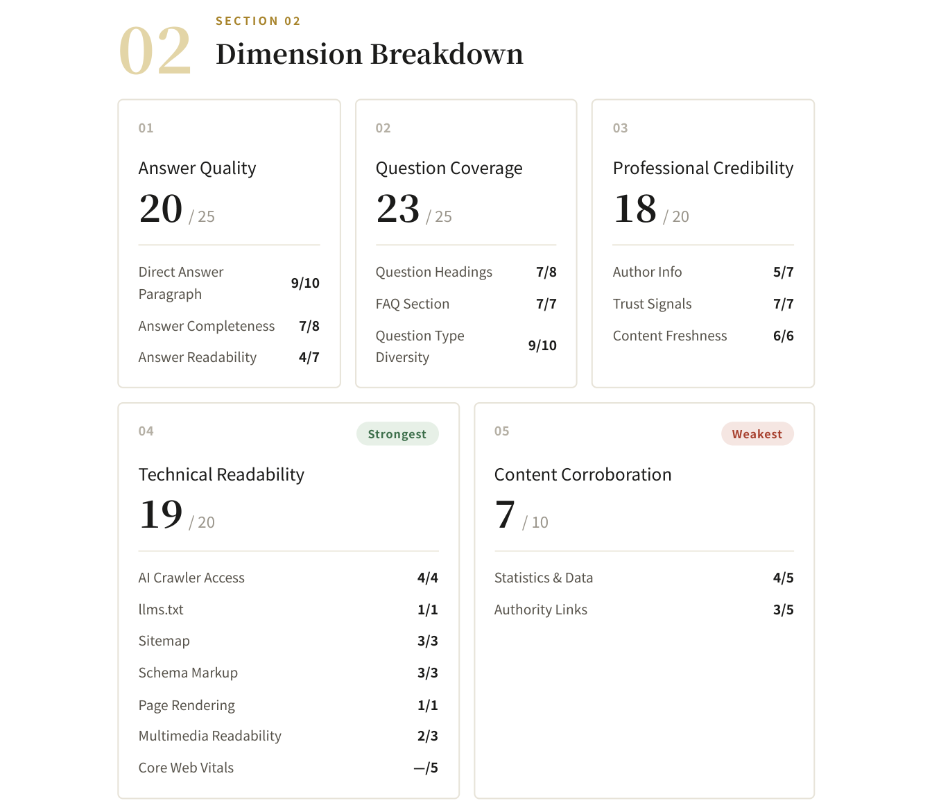 GEO Health Check report Section 02: dimension deep-dive cards