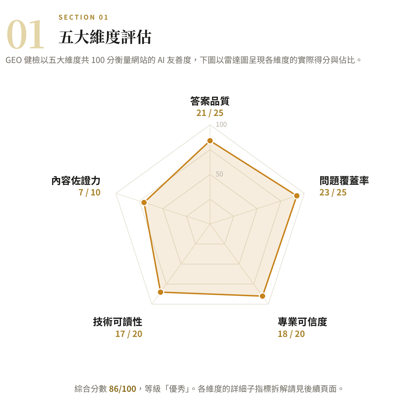 GEO Health Check report Section 01: five-dimension assessment radar chart