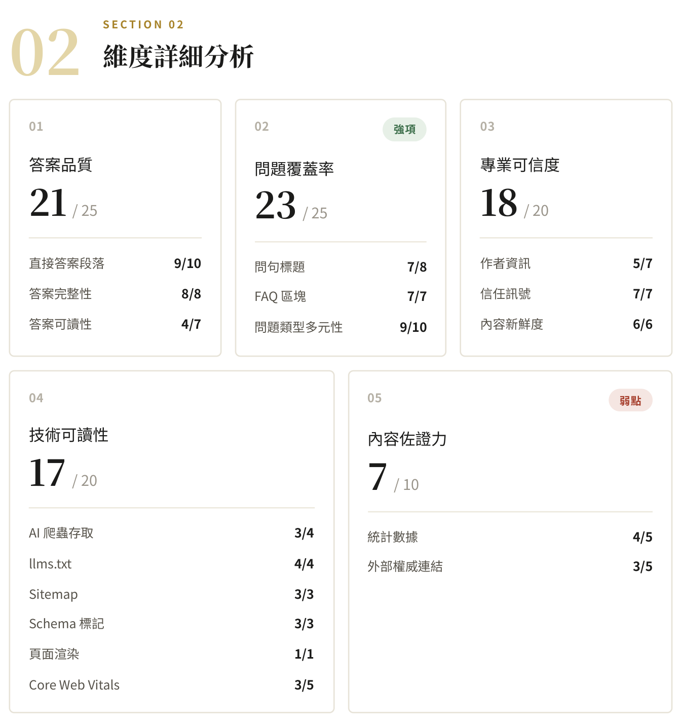GEO Health Check report Section 02: dimension deep-dive cards