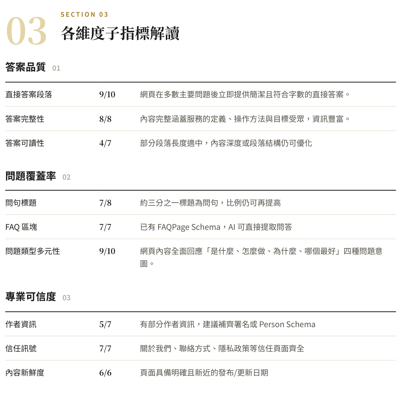 GEO Health Check report Section 03: plain-language sub-indicator explanations table